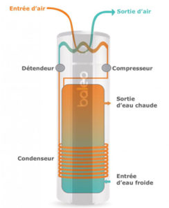 Chauffe-eau thermodynamique