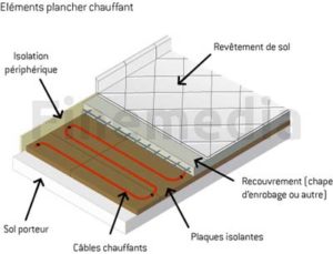 Elements plancher chauffant